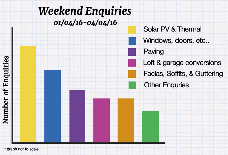 graph of our customers interests this weekend